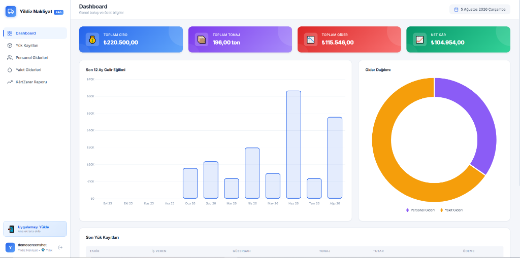Ciro, tonaj, gider ve net kâr kartları; son 12 ay gelir grafiği ve gider dağılımı içeren LogiTakip dashboard'u